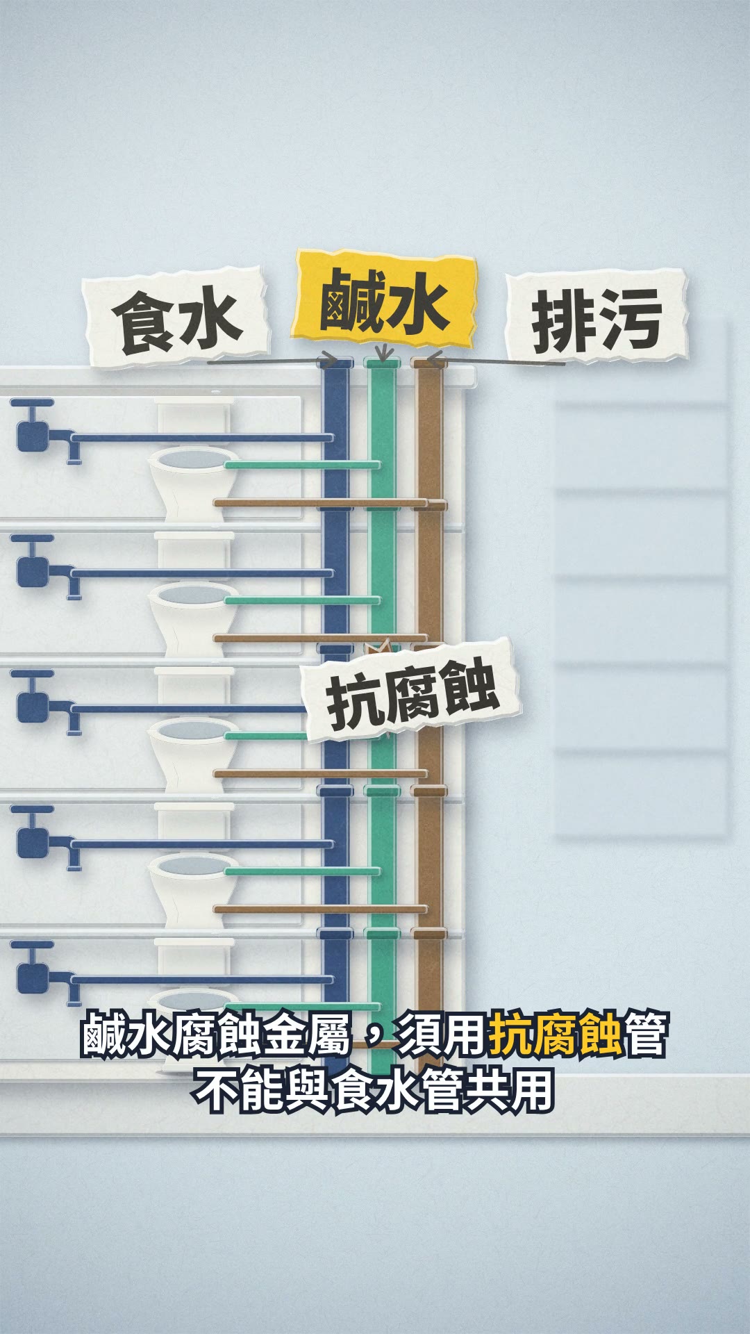本片靜幀:剪紙大廈剖面,每層有水龍頭與馬桶,食水、鹹水、排污三條水管並排,鹹水管貼著「抗腐蝕」標籤